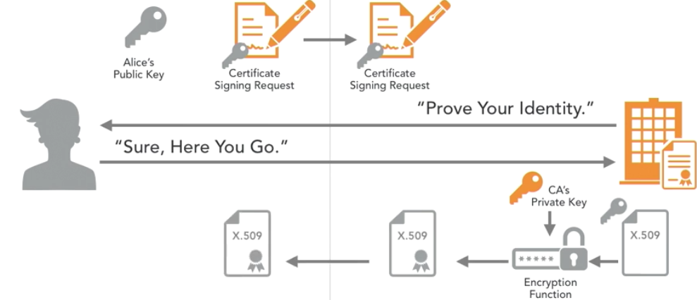 Certificate Authority certificate acquisition process