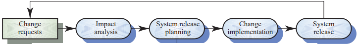 Change Requests - Impact Analysis - System Release Planning - Change Implementation - System Release