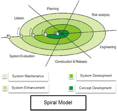 Spiral Methodology