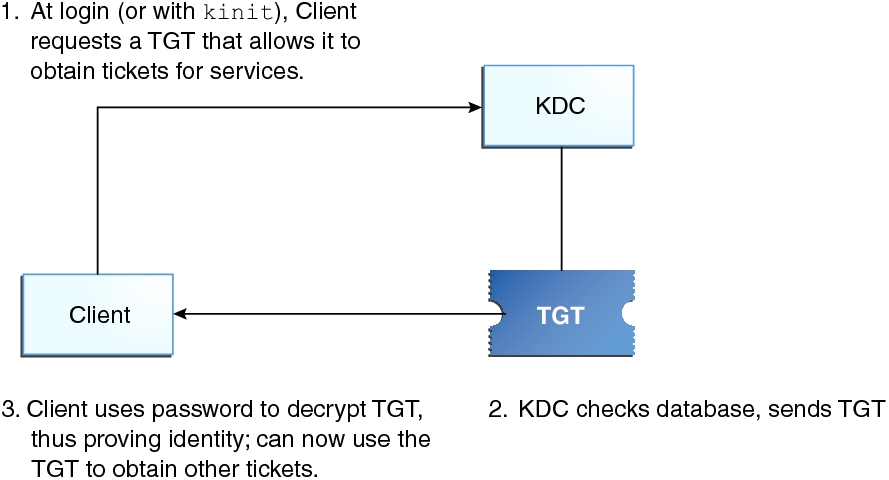 1) Client requests a TGT that allows it to obtain other tickets 2) KDC checks database and then sends TGT 3) Client uses password to decrypt TGT to prove identity so they can use the TGT to obtain other tickets.